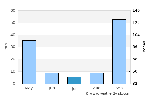 Barra do Garças average rain in July