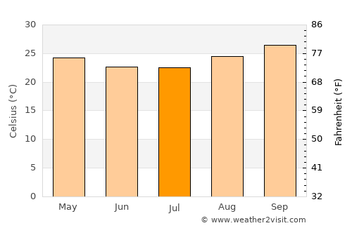 Barra do Garças average temperature in July