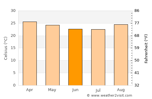 Barra do Garças average temperature in June
