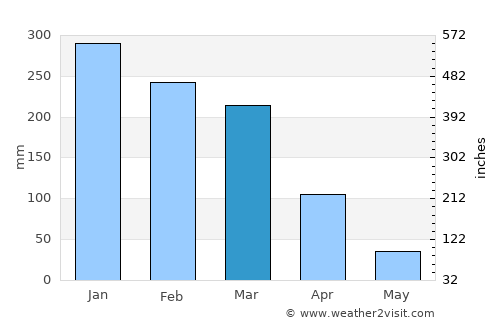 Barra do Garças average rain in March