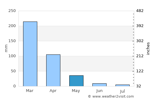 Barra do Garças average rain in May