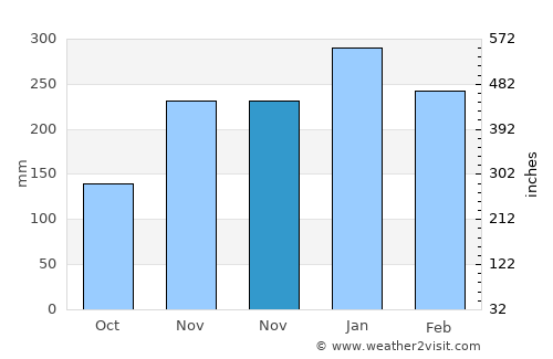 Barra do Garças average rain in November