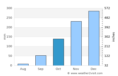 Barra do Garças average rain in October