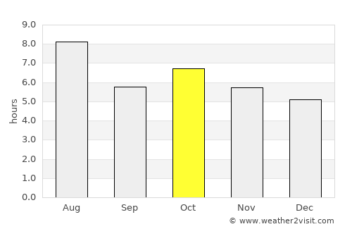 Barra do Garças average rain in October
