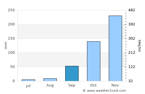 Barra do Garças average rain in September