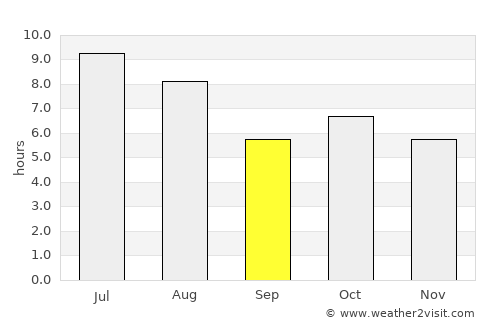 Barra do Garças average rain in September