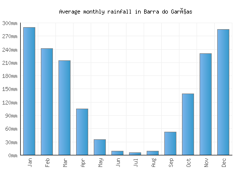 Barra do Garças monthly rainfall chart (mm)