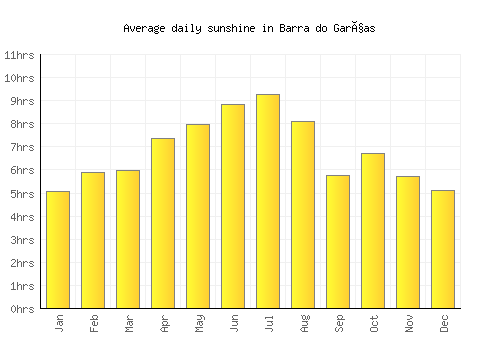 Barra do Garças average daily sunshine chart