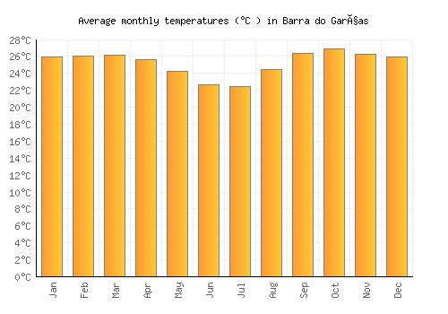 Barra do Garças average temperature chart (Celsius)