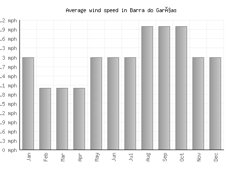 Barra do Garças average winspeed by month (mph)