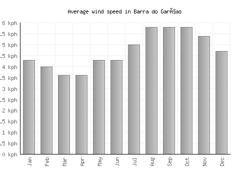 Barra do Garças average winspeed by month (km/h)