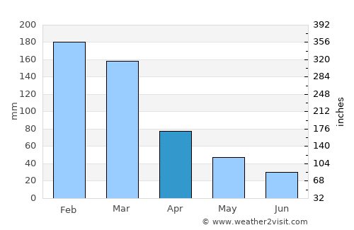 Barra do Piraí average rain in April