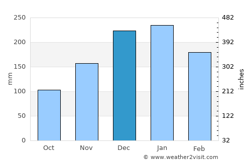 Barra do Piraí average rain in December
