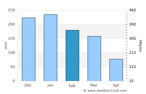 Barra do Piraí average rain in February