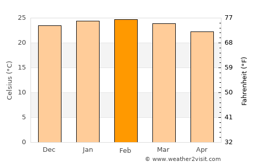 Barra do Piraí average temperature in February