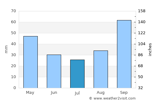 Barra do Piraí average rain in July