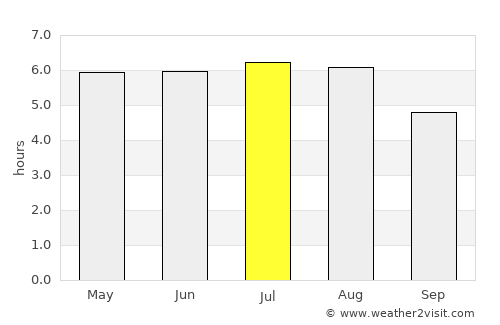 Barra do Piraí average rain in July