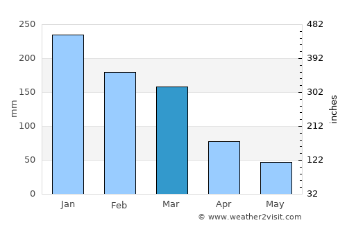 Barra do Piraí average rain in March
