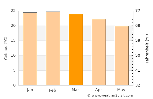 Barra do Piraí average temperature in March