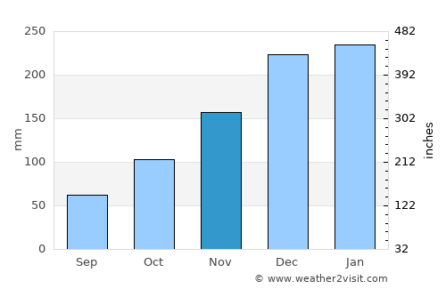 Barra do Piraí average rain in November