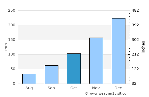 Barra do Piraí average rain in October