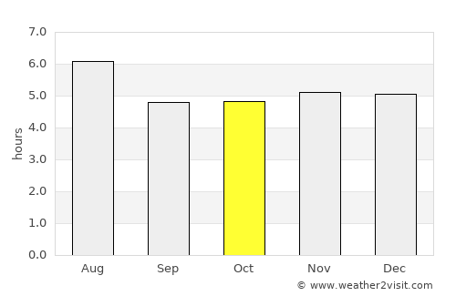 Barra do Piraí average rain in October
