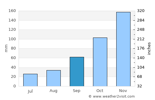 Barra do Piraí average rain in September