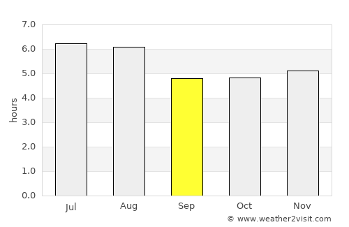 Barra do Piraí average rain in September