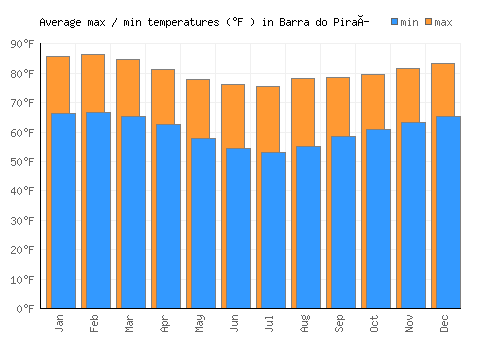 Barra do Piraí average minimum / maximum temperatures (Fahrenheit)