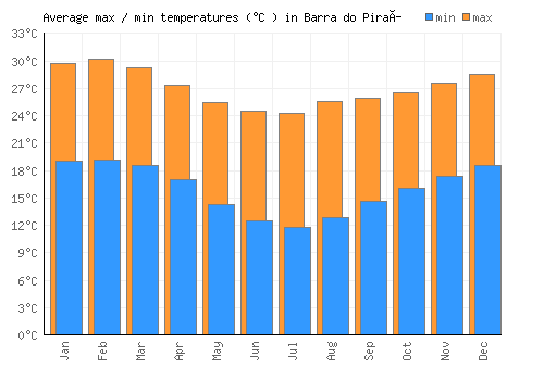 Barra do Piraí average minimum / maximum temperatures (Celsius)