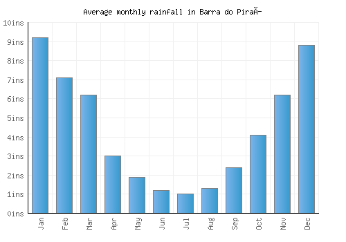 Barra do Piraí monthly rainfall chart (inches)