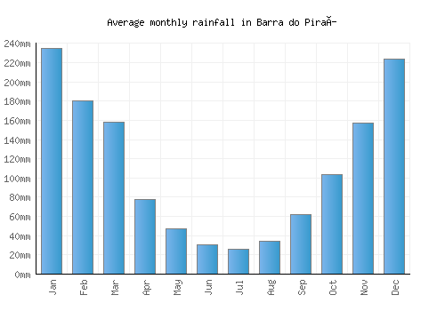 Barra do Piraí monthly rainfall chart (mm)