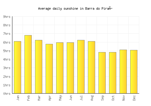 Barra do Piraí average daily sunshine chart
