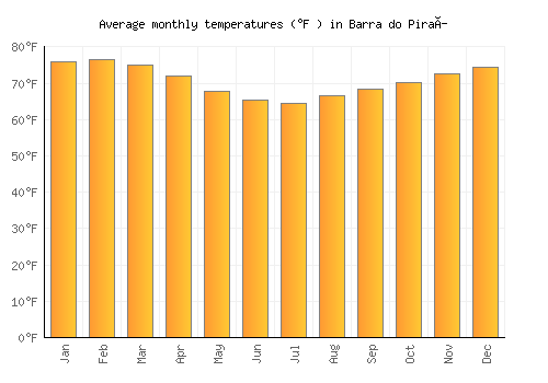 Barra do Piraí average temperature chart (Fahrenheit)