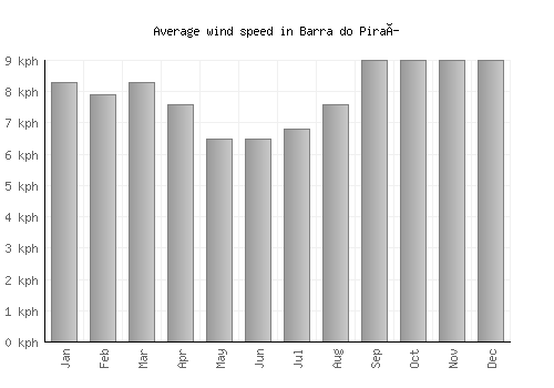 Barra do Piraí average winspeed by month (km/h)