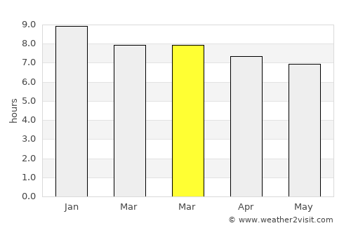 Barra dos Coqueiros average rain in March