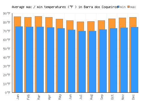 Barra dos Coqueiros average minimum / maximum temperatures (Fahrenheit)
