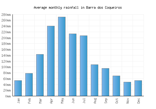 Barra dos Coqueiros monthly rainfall chart (mm)