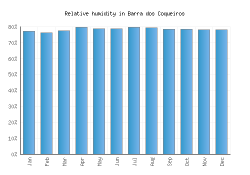 Barra dos Coqueiros relative humidity averages