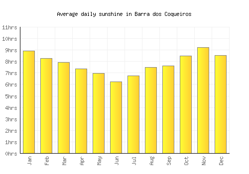 Barra dos Coqueiros average daily sunshine chart
