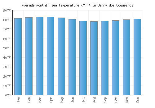 Barra dos Coqueiros average sea temperature chart (Fahrenheit)