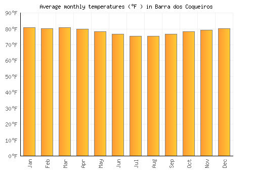 Barra dos Coqueiros average temperature chart (Fahrenheit)