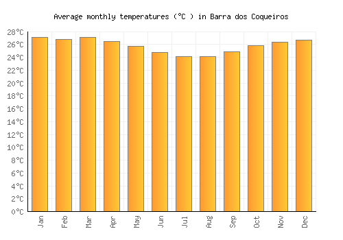 Barra dos Coqueiros average temperature chart (Celsius)