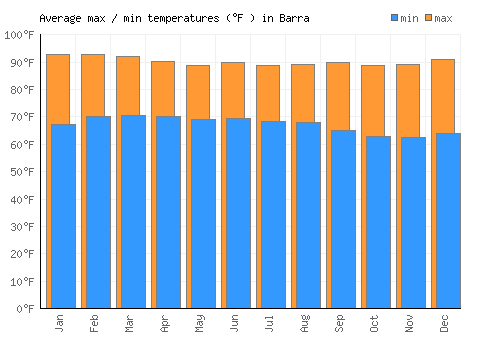 Barra average minimum / maximum temperatures (Fahrenheit)