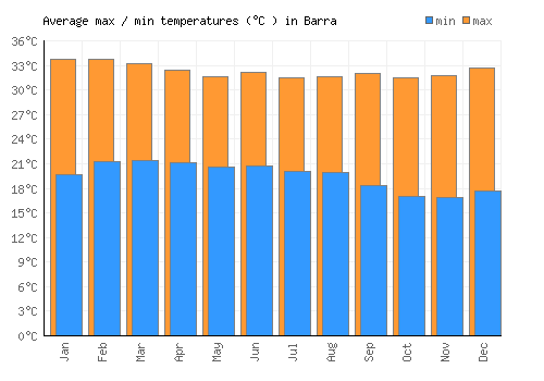 Barra average minimum / maximum temperatures (Celsius)