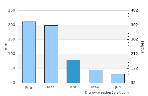 Barra Mansa average rain in April