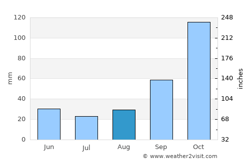 Barra Mansa average rain in August