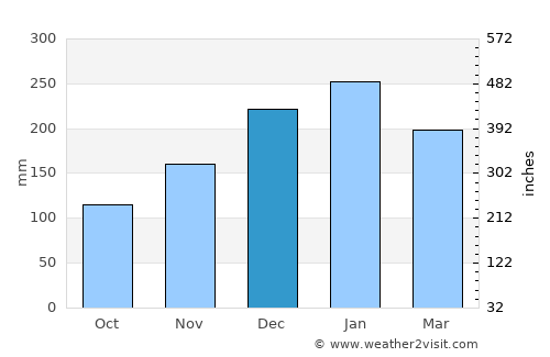 Barra Mansa average rain in December