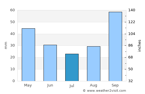 Barra Mansa average rain in July