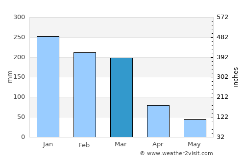 Barra Mansa average rain in March
